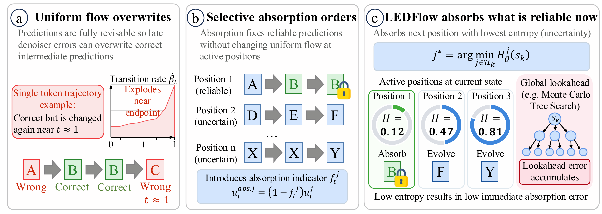LEDFlow figure